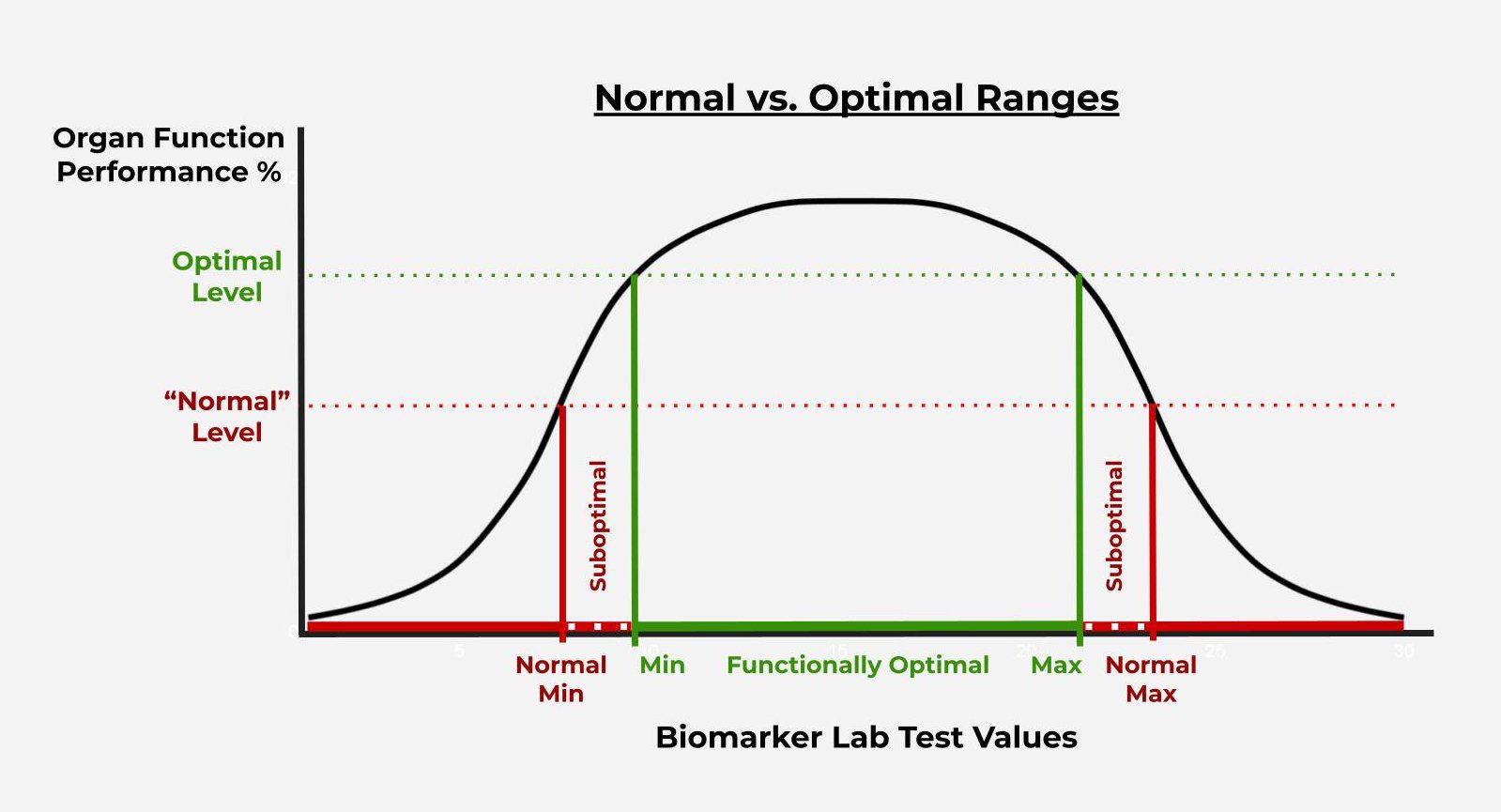 NormalvsOptimal_LabRanges